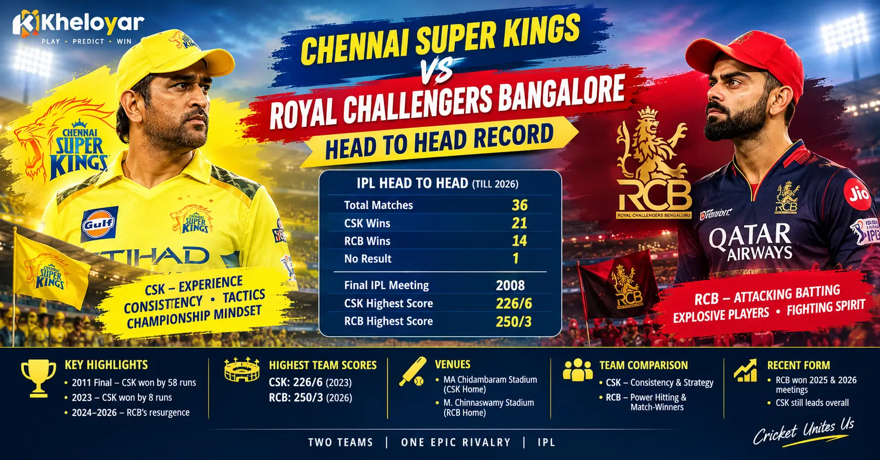 CSK vs RCB head to head record infographic featuring IPL match statistics, team wins, highest scores, key encounters, and recent performances.